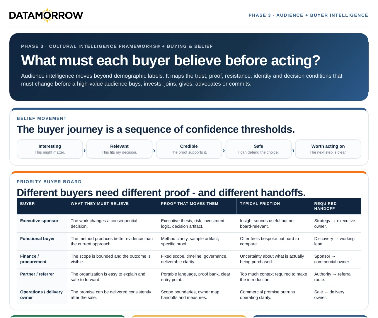 Audience and buyer intelligence sample page mapping belief and trust conditions.