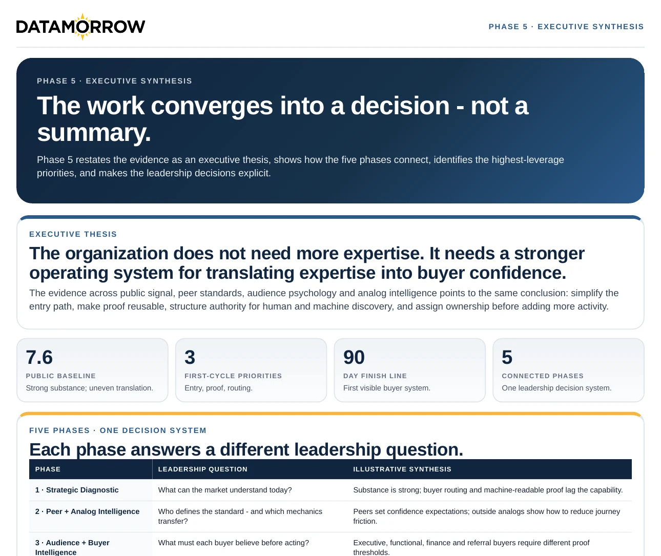 Executive synthesis sample page translating evidence into a leadership agenda.